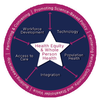 Strategy framework: Health Equity and Whole Person Health at the center, surrounded by Workforce Development, Technology, Population Health, Integration, and Access to Care.
